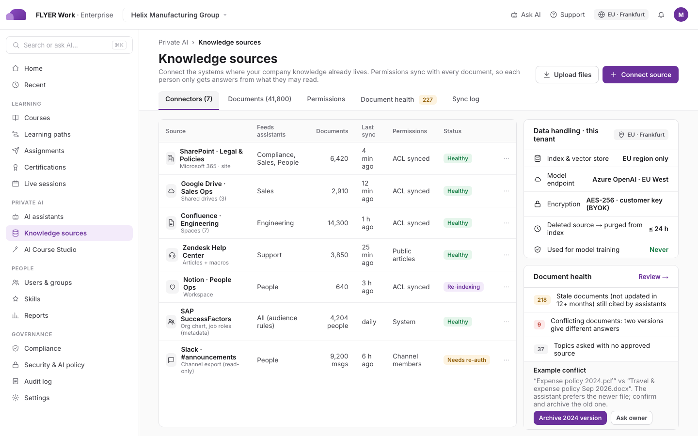FLYER Work knowledge sources page listing SharePoint, Google Drive, Confluence, Zendesk and Notion connectors with permission sync status, data handling for the EU region and document health